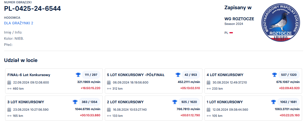 Kolejny udany sezon 2024   w 2023r   gołębie tego Hodowcy zdobyły   1 drużynę na WG ROZTOCZE